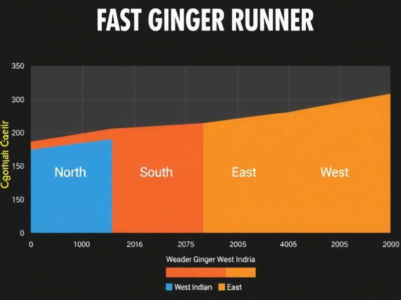 Regional Levels in Fast Ginger Runner Comparison of regional levels in Fast Ginger Runner showing North, South, East, and West Indian locations